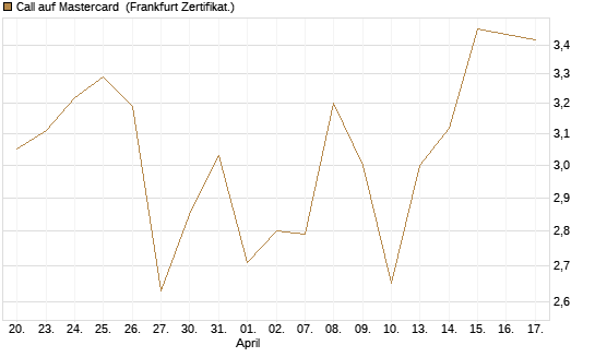 Call auf Mastercard [DZ BANK AG] Chart
