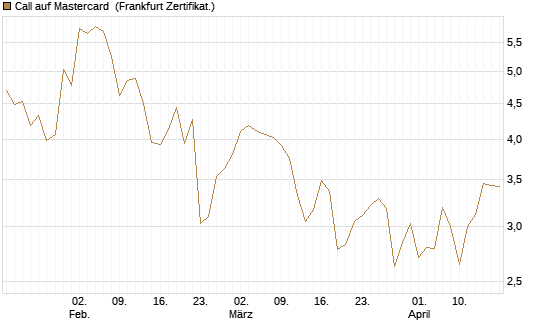 Call auf Mastercard [DZ BANK AG] Chart