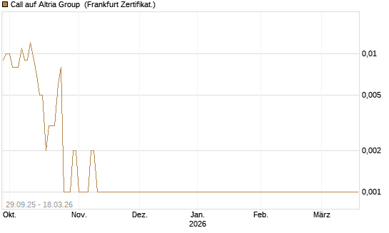 Call auf Altria Group [Société Générale Effekten GmbH] Chart