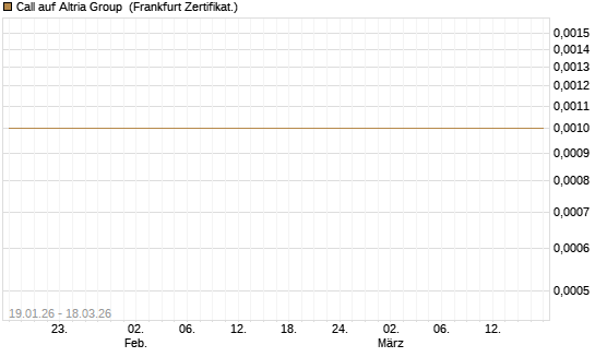 Call auf Altria Group [Société Générale Effekten GmbH] Chart