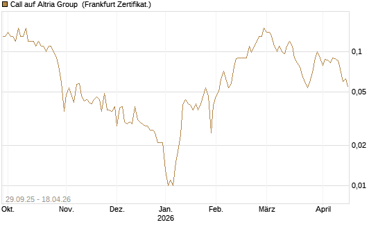 Call auf Altria Group [Société Générale Effekten GmbH] Chart