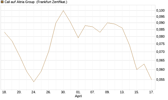 Call auf Altria Group [Société Générale Effekten GmbH] Chart