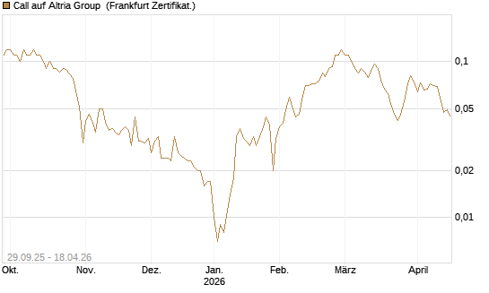Call auf Altria Group [Société Générale Effekten GmbH] Chart