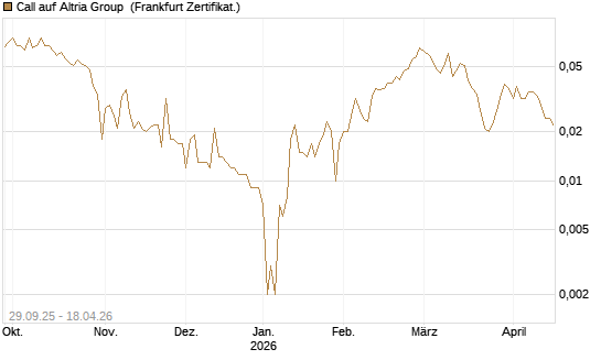 Call auf Altria Group [Société Générale Effekten GmbH] Chart
