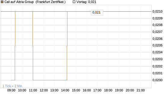 Call auf Altria Group [Société Générale Effekten GmbH] Chart