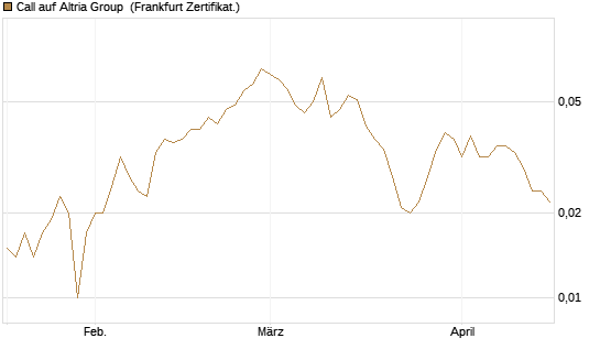 Call auf Altria Group [Société Générale Effekten GmbH] Chart