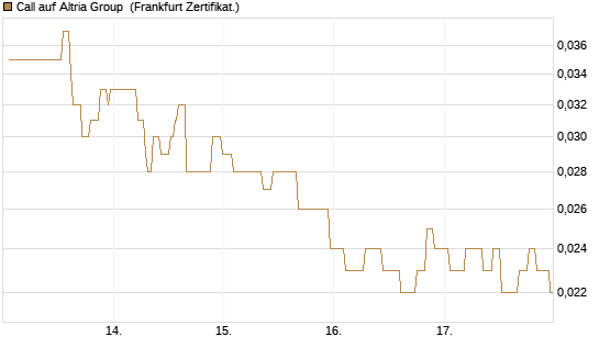 Call auf Altria Group [Société Générale Effekten GmbH] Chart