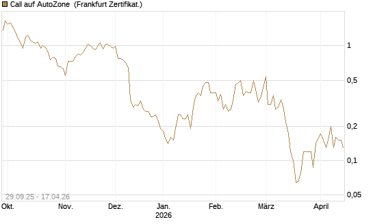 Call auf AutoZone [Société Générale Effekten GmbH] Chart