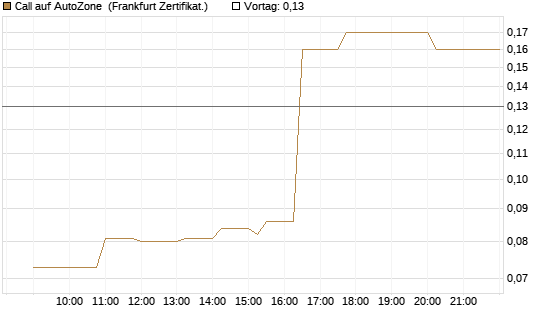 Call auf AutoZone [Société Générale Effekten GmbH] Chart