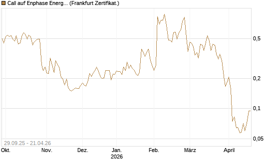 Call auf Enphase Energy [Vontobel] Chart