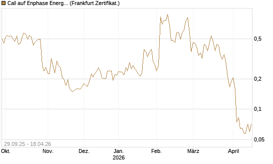 Call auf Enphase Energy [Vontobel] Chart