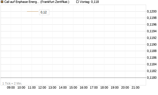 Call auf Enphase Energy [Vontobel] Chart