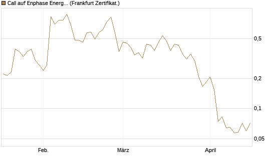 Call auf Enphase Energy [Vontobel] Chart