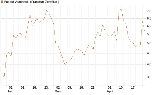 Put auf Autodesk [Vontobel] Chart
