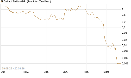 Call auf Baidu ADR [Vontobel] Chart