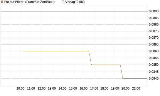 Put auf Pfizer [Vontobel] Chart