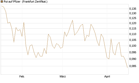 Put auf Pfizer [Vontobel] Chart