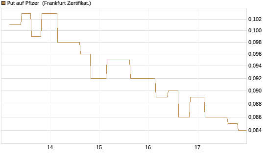 Put auf Pfizer [Vontobel] Chart