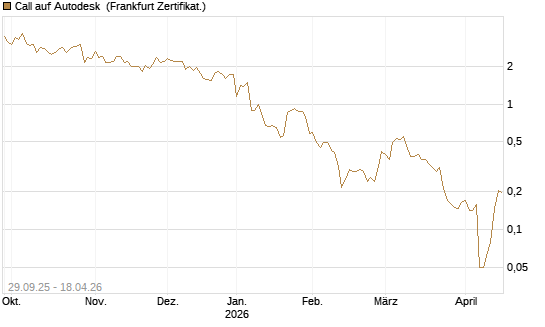 Call auf Autodesk [Vontobel] Chart