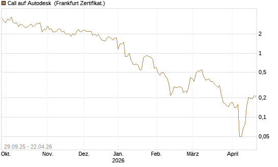 Call auf Autodesk [Vontobel] Chart