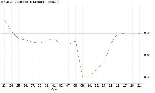 Call auf Autodesk [Vontobel] Chart