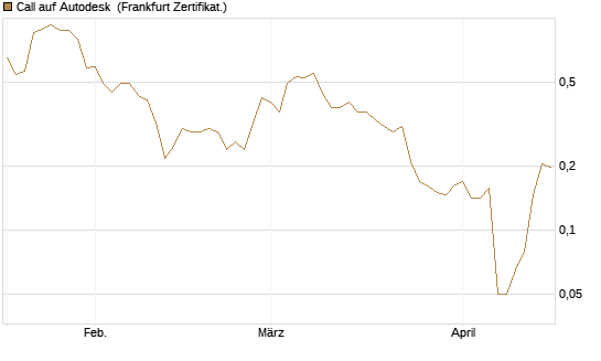 Call auf Autodesk [Vontobel] Chart