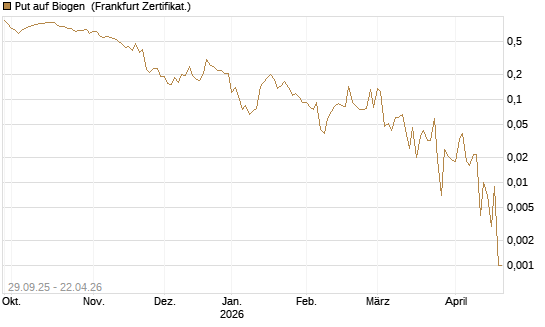 Put auf Biogen [Vontobel] Chart