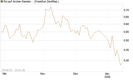Put auf Archer-Daniels-Midland [Vontobel] Chart
