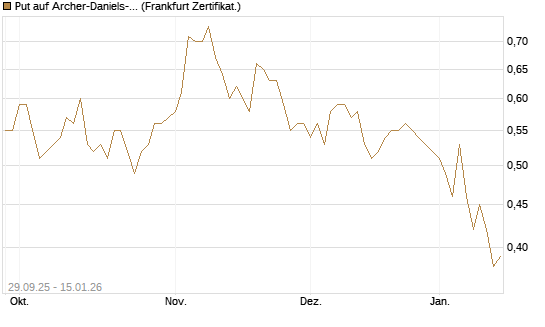 Put auf Archer-Daniels-Midland [Vontobel] Chart