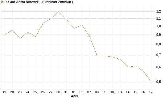Put auf Arista Networks Inc [Vontobel] Chart