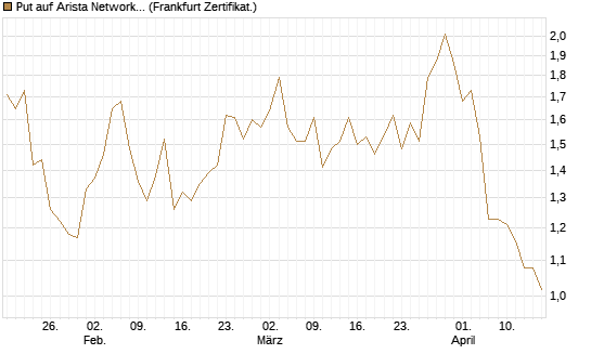 Put auf Arista Networks Inc [Vontobel] Chart