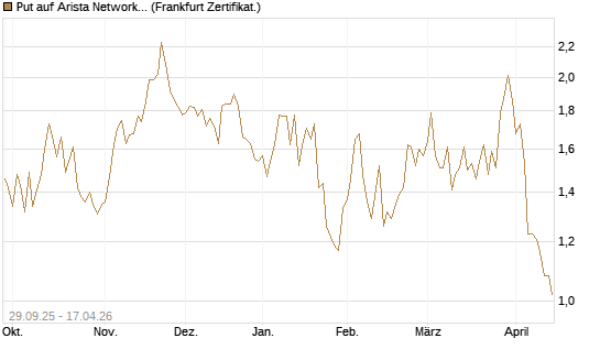 Put auf Arista Networks Inc [Vontobel] Chart
