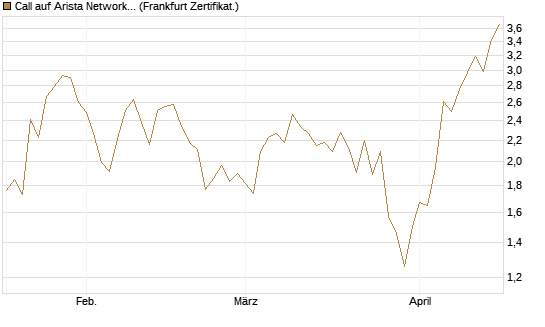 Call auf Arista Networks Inc [Vontobel] Chart