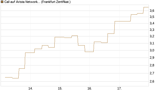Call auf Arista Networks Inc [Vontobel] Chart