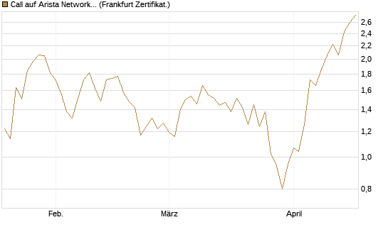 Call auf Arista Networks Inc [Vontobel] Chart