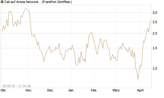 Call auf Arista Networks Inc [Vontobel] Chart