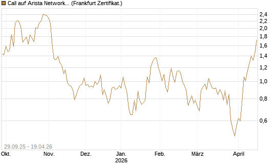 Call auf Arista Networks Inc [Vontobel] Chart