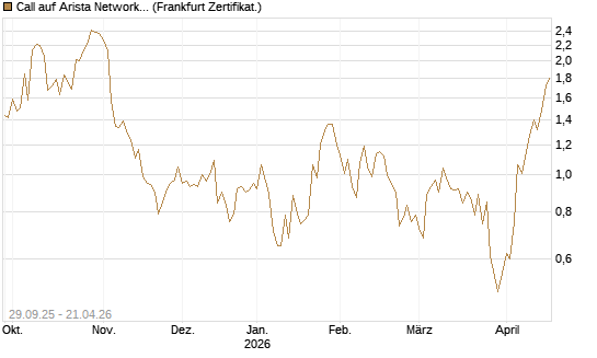 Call auf Arista Networks Inc [Vontobel] Chart