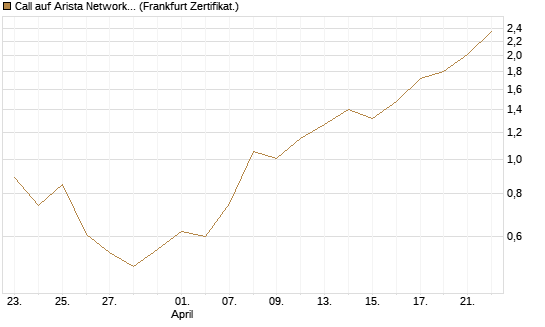 Call auf Arista Networks Inc [Vontobel] Chart