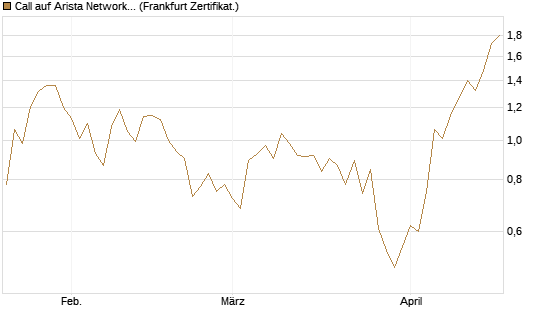 Call auf Arista Networks Inc [Vontobel] Chart