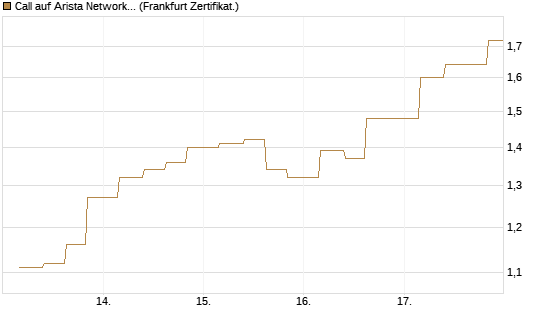 Call auf Arista Networks Inc [Vontobel] Chart