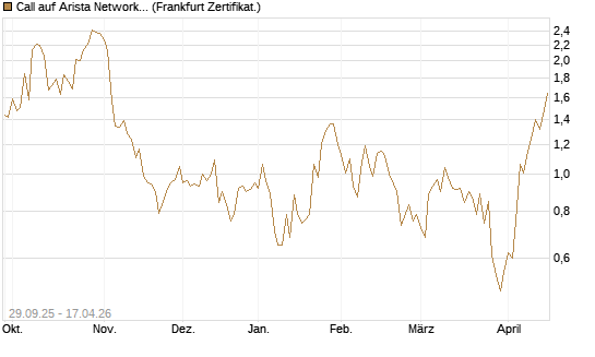 Call auf Arista Networks Inc [Vontobel] Chart
