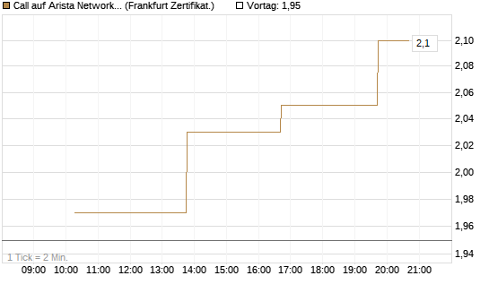 Call auf Arista Networks Inc [Vontobel] Chart