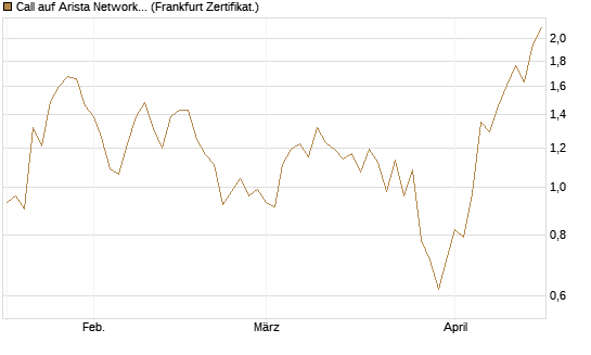 Call auf Arista Networks Inc [Vontobel] Chart