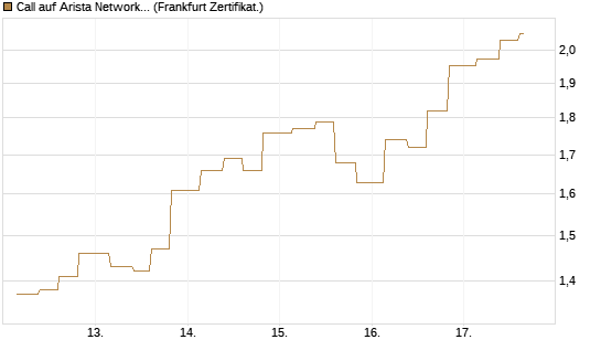 Call auf Arista Networks Inc [Vontobel] Chart