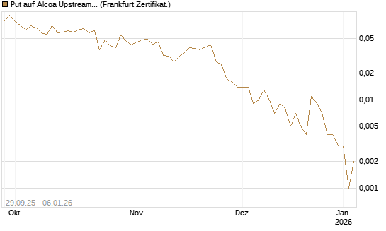 Put auf Alcoa Upstream Corp [Vontobel] Chart