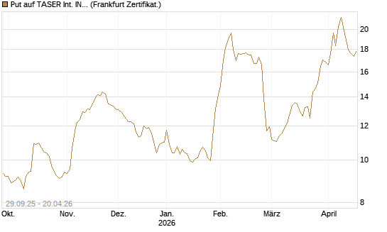 Put auf TASER Int. INC [Vontobel] Chart