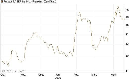Put auf TASER Int. INC [Vontobel] Chart