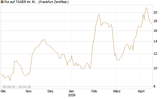 Put auf TASER Int. INC [Vontobel] Chart