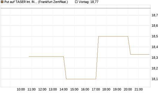 Put auf TASER Int. INC [Vontobel] Chart